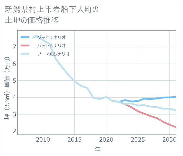 新潟県村上市岩船下大町の土地価格推移