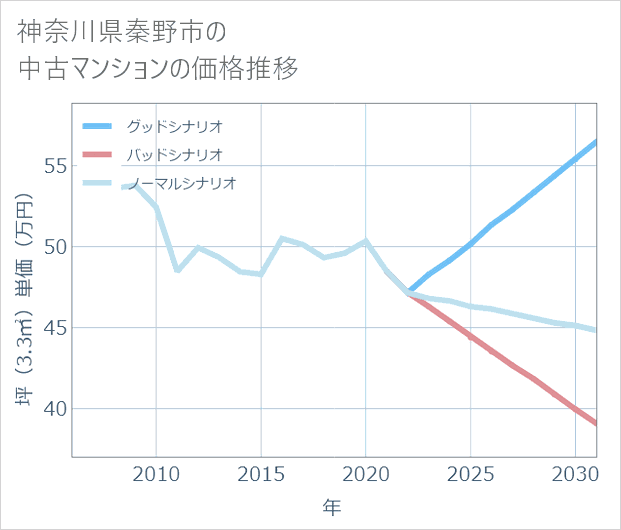 神奈川県秦野市の中古マンション価格推移