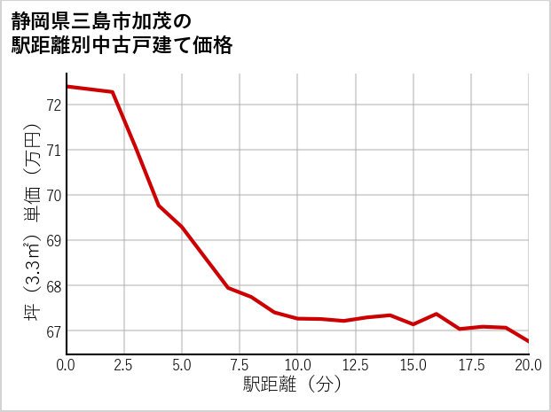 静岡県三島市加茂の徒歩距離別の中古戸建て坪単価