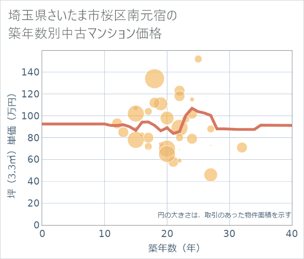 埼玉県さいたま市桜区南元宿の築年数別の中古マンション坪単価