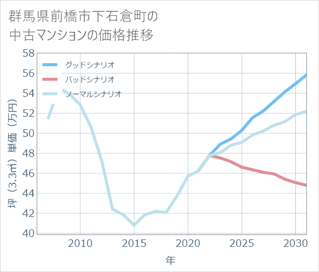 群馬県前橋市下石倉町の中古マンション価格推移