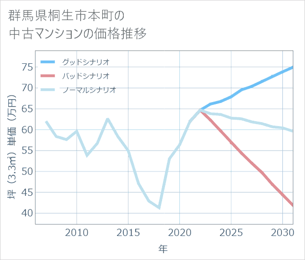 群馬県桐生市本町の中古マンション価格推移