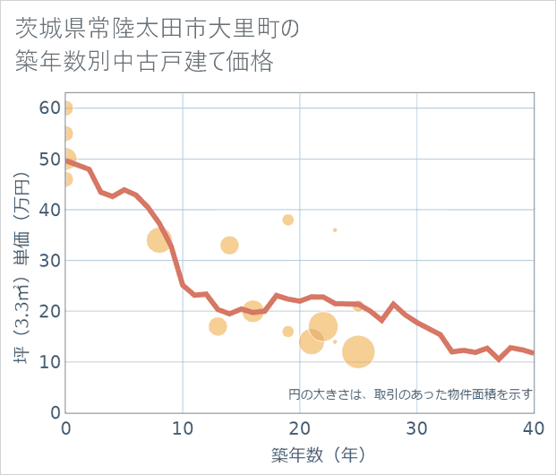 茨城県常陸太田市大里町の築年数別の中古戸建て坪単価