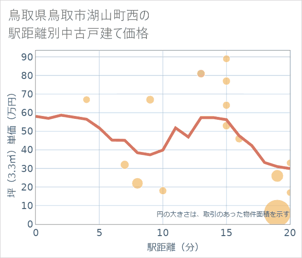 鳥取県鳥取市湖山町西の徒歩距離別の中古戸建て坪単価