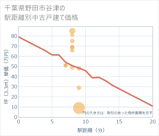 千葉県野田市谷津の徒歩距離別の中古戸建て坪単価