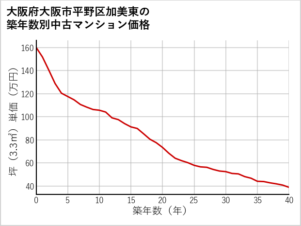 大阪府大阪市平野区加美東の築年数別の中古マンション坪単価