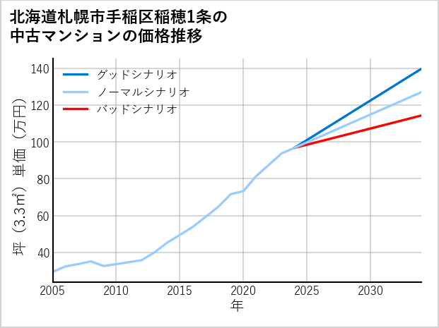 北海道札幌市手稲区稲穂1条の中古マンション価格推移