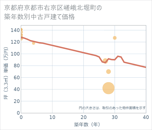 京都府京都市右京区嵯峨北堀町の築年数別の中古戸建て坪単価