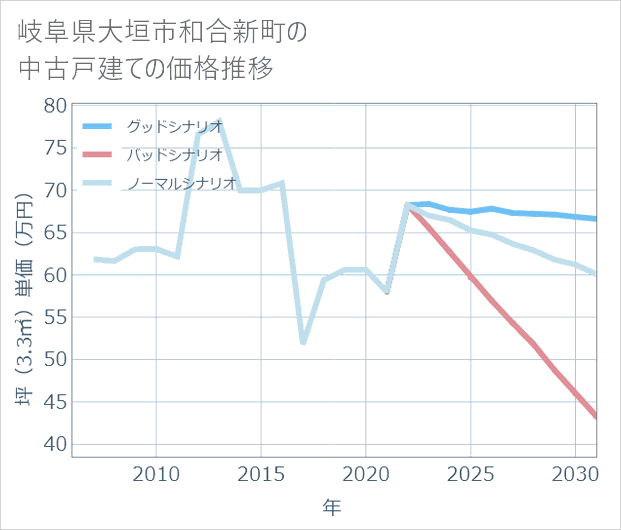 岐阜県大垣市和合新町の中古戸建て価格推移