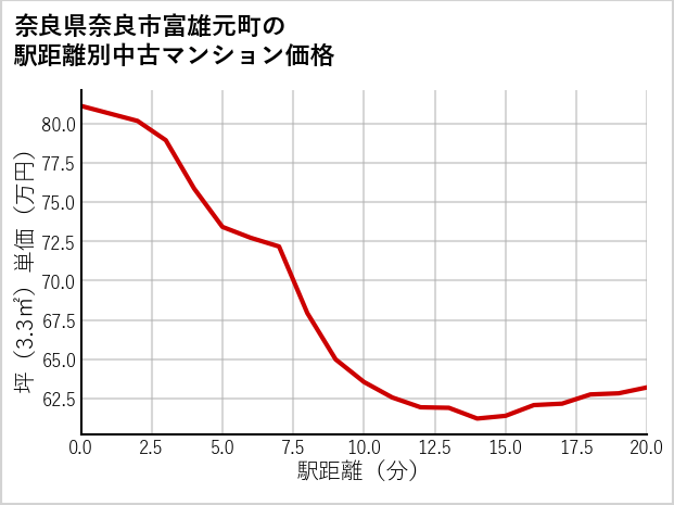 奈良県奈良市富雄元町の徒歩距離別の中古マンション坪単価