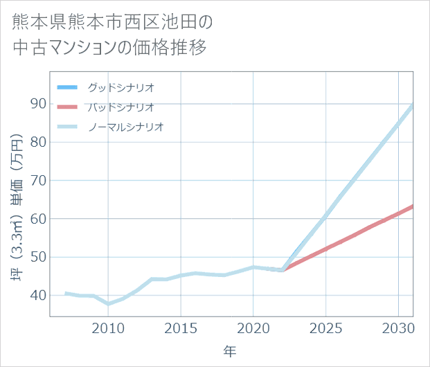 熊本県熊本市西区池田の中古マンション価格推移