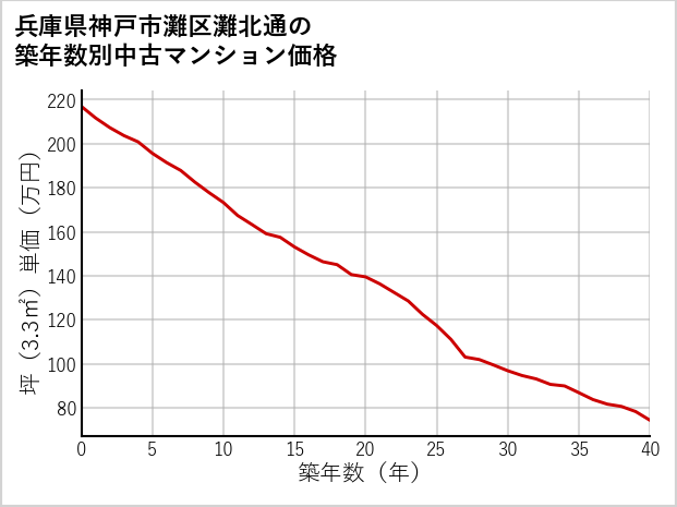 兵庫県神戸市灘区灘北通の築年数別の中古マンション坪単価