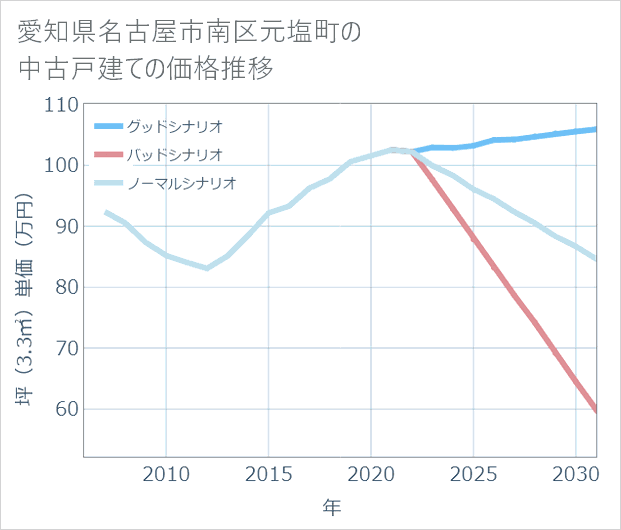 愛知県名古屋市南区元塩町の中古戸建て価格推移