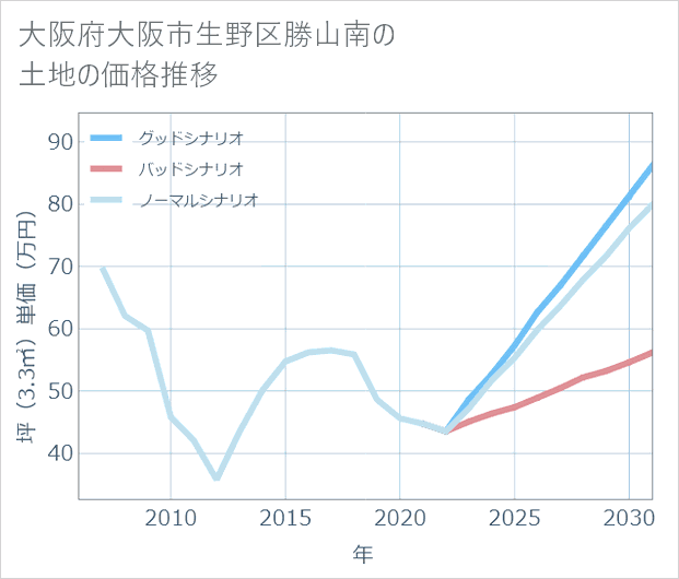 大阪府大阪市生野区勝山南の土地価格推移