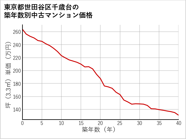 東京都世田谷区千歳台の築年数別の中古マンション坪単価