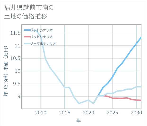 福井県越前市南の土地価格推移