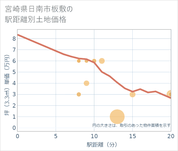 宮崎県日南市板敷の徒歩距離別の土地坪単価