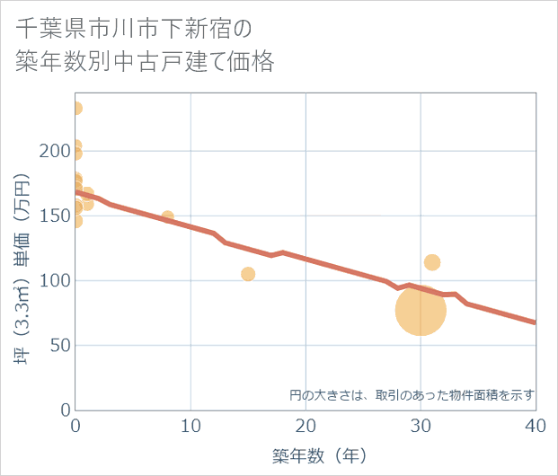 千葉県市川市下新宿の築年数別の中古戸建て坪単価