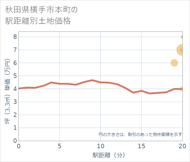 秋田県横手市本町の徒歩距離別の土地坪単価