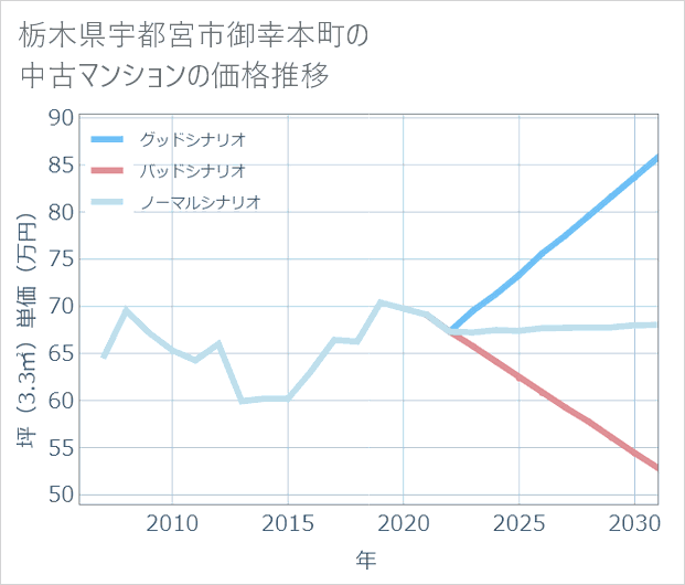 栃木県宇都宮市御幸本町の中古マンション価格推移