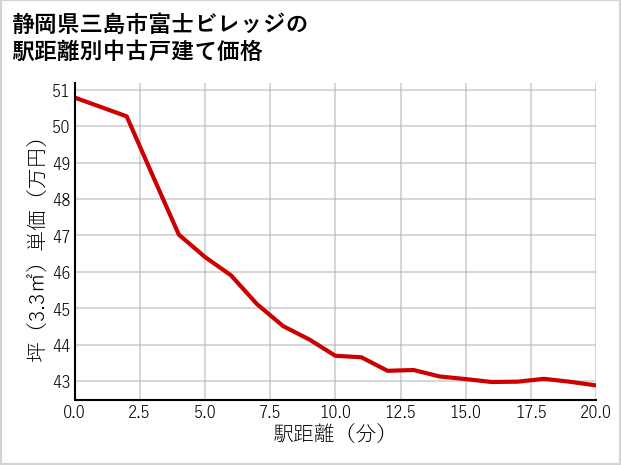 静岡県三島市富士ビレッジの徒歩距離別の中古戸建て坪単価