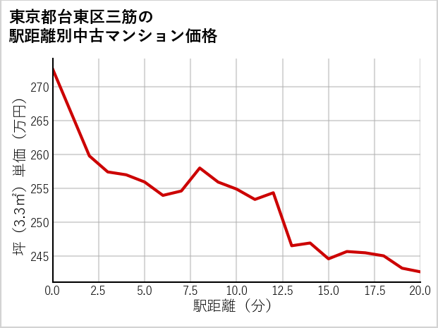 東京都台東区三筋の徒歩距離別の中古マンション坪単価