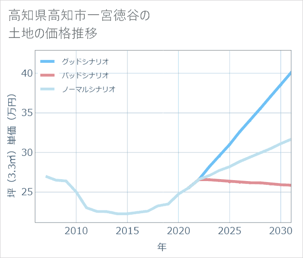高知県高知市一宮徳谷の土地価格推移
