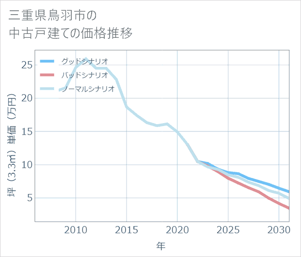 三重県鳥羽市の中古戸建て価格推移