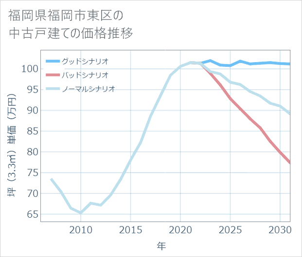 福岡県福岡市東区の中古戸建て価格推移