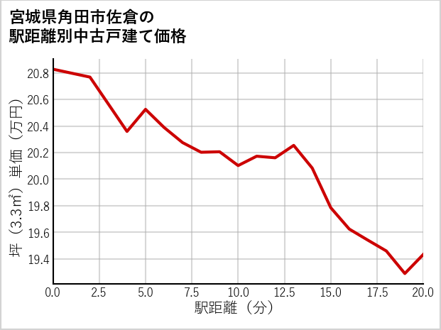宮城県角田市佐倉の徒歩距離別の中古戸建て坪単価