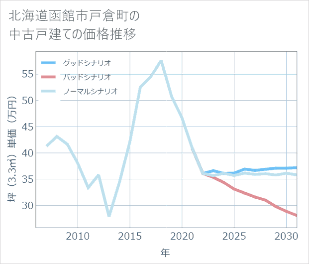 北海道函館市戸倉町の中古戸建て価格推移
