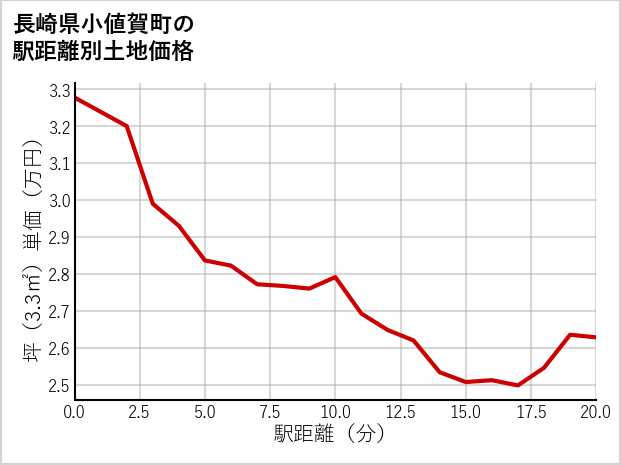 長崎県小値賀町の徒歩距離別の土地坪単価