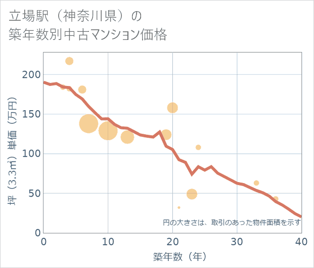 立場駅(神奈川県)の築年数別の中古マンション坪単価