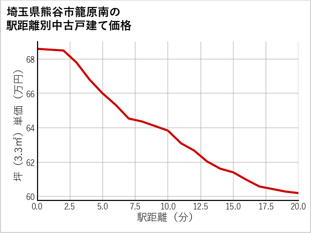 埼玉県熊谷市籠原南の徒歩距離別の中古戸建て坪単価