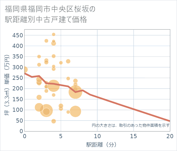 福岡県福岡市中央区桜坂の徒歩距離別の中古戸建て坪単価