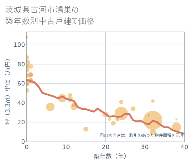 茨城県古河市鴻巣の築年数別の中古戸建て坪単価