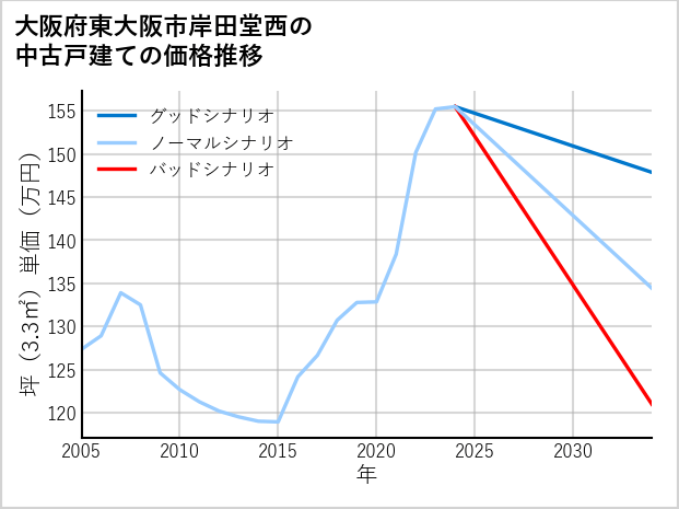 大阪府東大阪市岸田堂西の中古戸建て価格推移