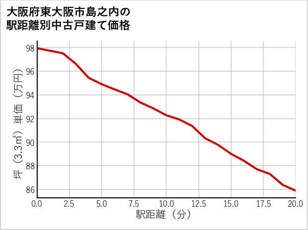 大阪府東大阪市島之内の徒歩距離別の中古戸建て坪単価