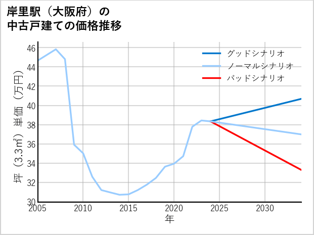 岸里駅（大阪府）の中古戸建て価格推移
