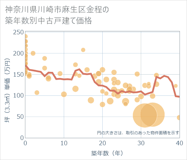 神奈川県川崎市麻生区金程の築年数別の中古戸建て坪単価