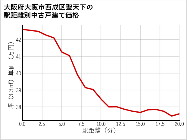 大阪府大阪市西成区聖天下の徒歩距離別の中古戸建て坪単価