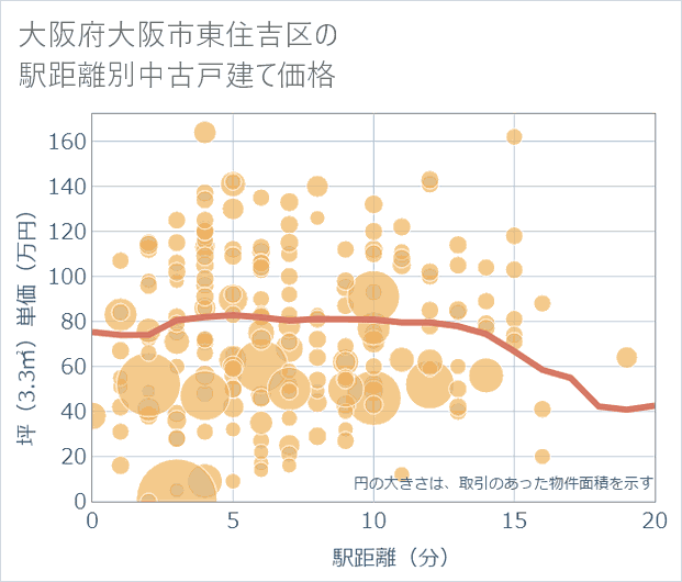大阪府大阪市東住吉区の徒歩距離別の中古戸建て坪単価