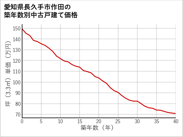 愛知県長久手市作田の築年数別の中古戸建て坪単価