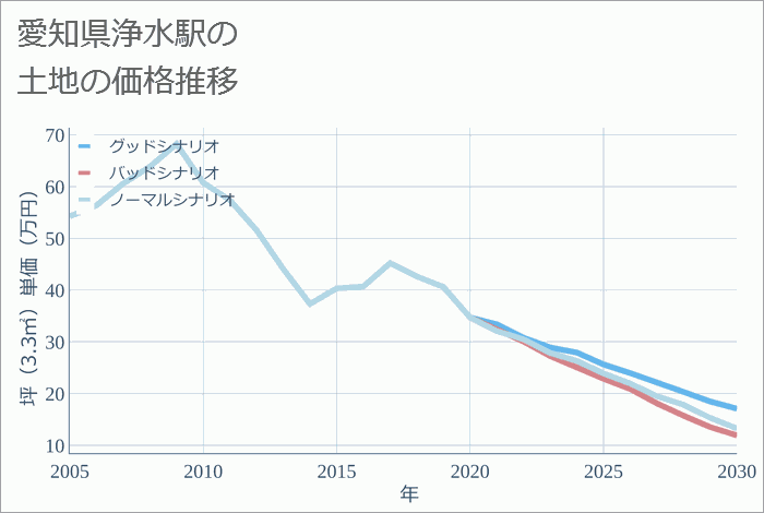 浄水駅（愛知県）の土地価格推移