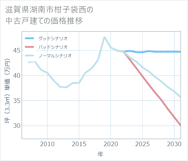 滋賀県湖南市柑子袋西の中古戸建て価格推移
