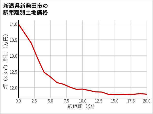 新潟県新発田市の徒歩距離別の土地坪単価