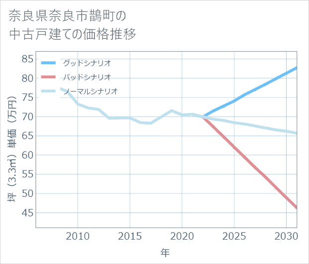 奈良県奈良市鵲町の中古戸建て価格推移