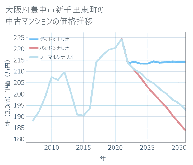 大阪府豊中市新千里東町の中古マンション価格推移