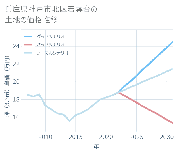 兵庫県神戸市北区若葉台の土地価格推移