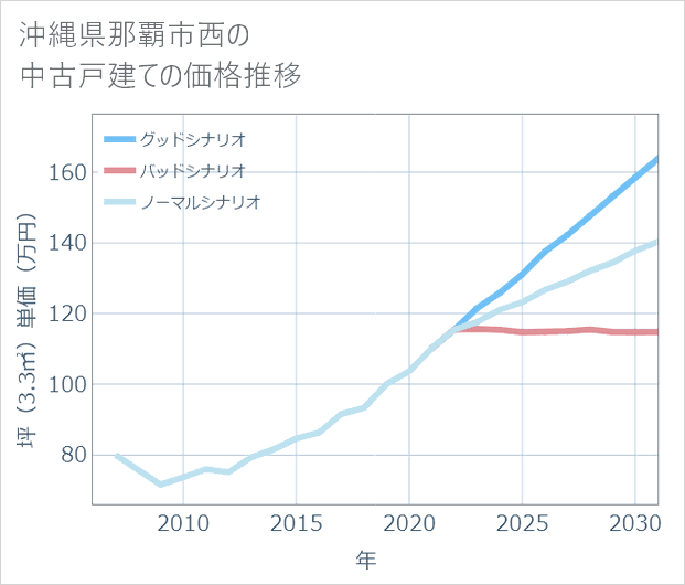 沖縄県那覇市西の中古戸建て価格推移